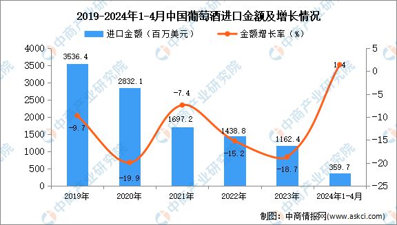 2024年1-4月中国葡萄酒进口数据统计分析：进口量同比增长75%(图2)