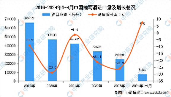 2024年1-4月中国葡萄酒进口数据统计分析：进口量同比增长75%(图1)