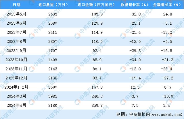 2024年1-4月中国葡萄酒进口数据统计分析：进口量同比增长75%(图3)
