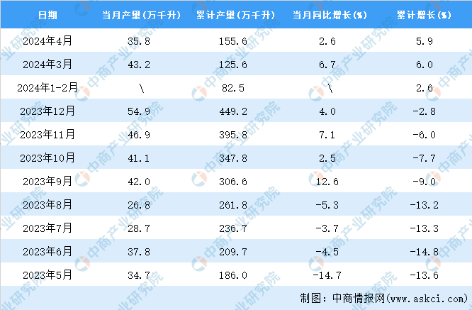 2024年4月全国白酒产量数据统计分析(图2)