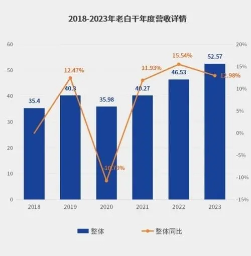 白酒消费日趋年轻化衡水老白干跨界营销助力业绩加速发展(图2)