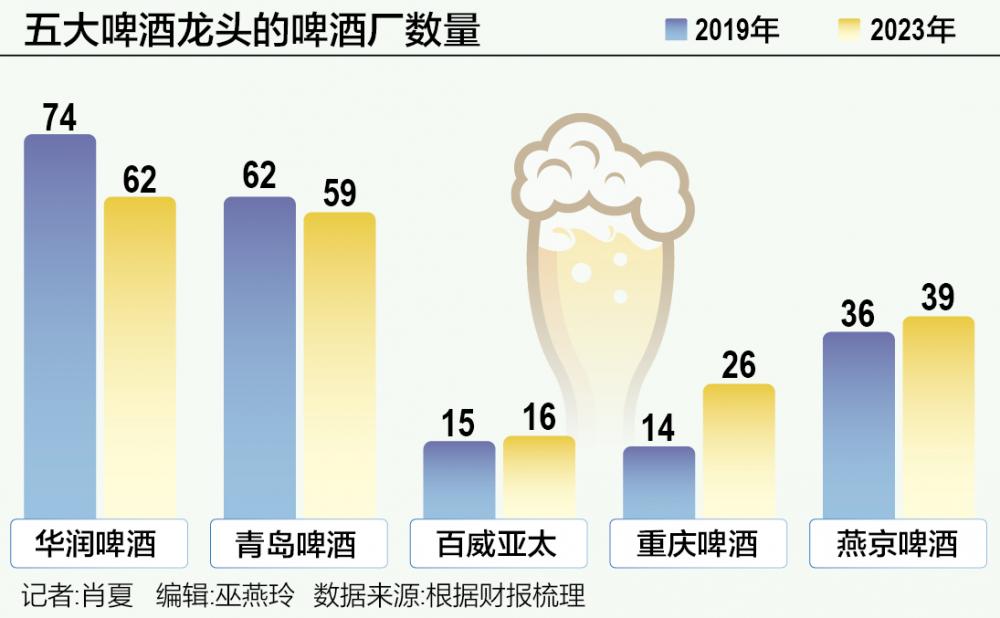 啤酒龙头的百亿新产能竞赛(图1)