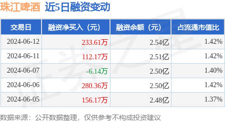 珠江啤酒：6月12日融资买入84731万元融资融券余额256亿元(图1)