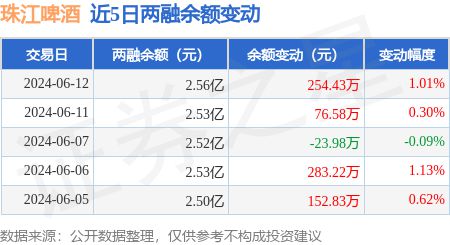 珠江啤酒：6月12日融资买入84731万元融资融券余额256亿元(图3)