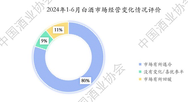2024上半年中国白酒怎么样？中酒协这份最新报告说透了！(图5)