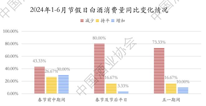 2024上半年中国白酒怎么样？中酒协这份最新报告说透了！(图3)