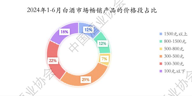 2024上半年中国白酒怎么样？中酒协这份最新报告说透了！(图4)