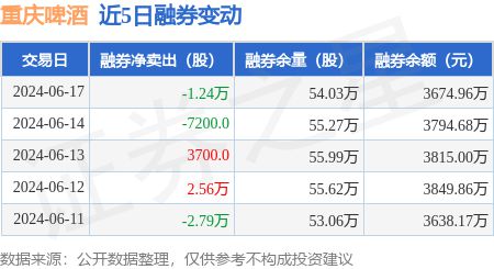 重庆啤酒：6月17日融资买入23943万元融资融券余额49亿元(图2)