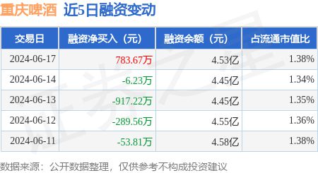 重庆啤酒：6月17日融资买入23943万元融资融券余额49亿元(图1)