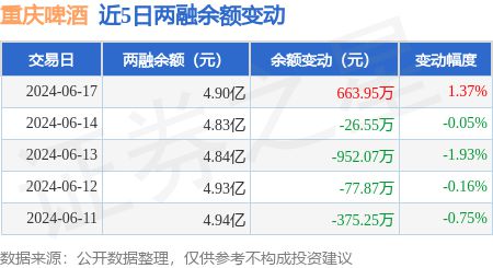 重庆啤酒：6月17日融资买入23943万元融资融券余额49亿元(图3)