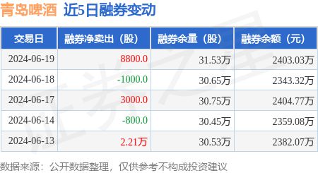 青岛啤酒：6月19日融资买入288813万元融资融券余额477亿元(图2)