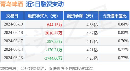 青岛啤酒：6月19日融资买入288813万元融资融券余额477亿元(图1)