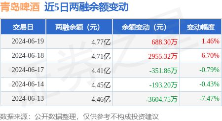 青岛啤酒：6月19日融资买入288813万元融资融券余额477亿元(图3)