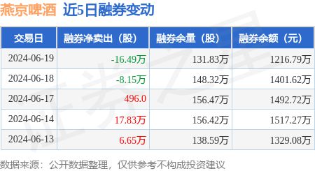 燕京啤酒：6月19日融资净买入8404万元连续3日累计净买入142755万元(图2)