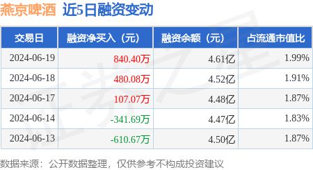 燕京啤酒：6月19日融资净买入8404万元连续3日累计净买入142755万元(图1)