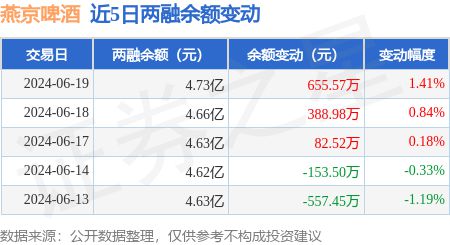 燕京啤酒：6月19日融资净买入8404万元连续3日累计净买入142755万元(图3)