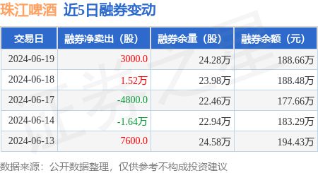珠江啤酒：6月19日融资净买入22143万元连续3日累计净买入31624万元(图2)