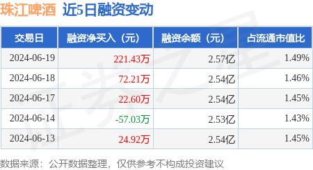 珠江啤酒：6月19日融资净买入22143万元连续3日累计净买入31624万元(图1)