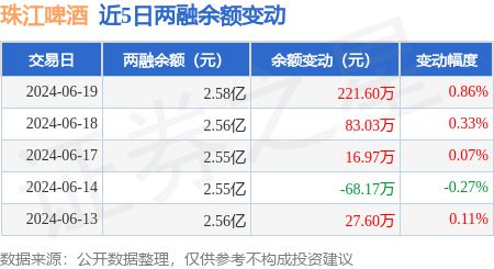 珠江啤酒：6月19日融资净买入22143万元连续3日累计净买入31624万元(图3)