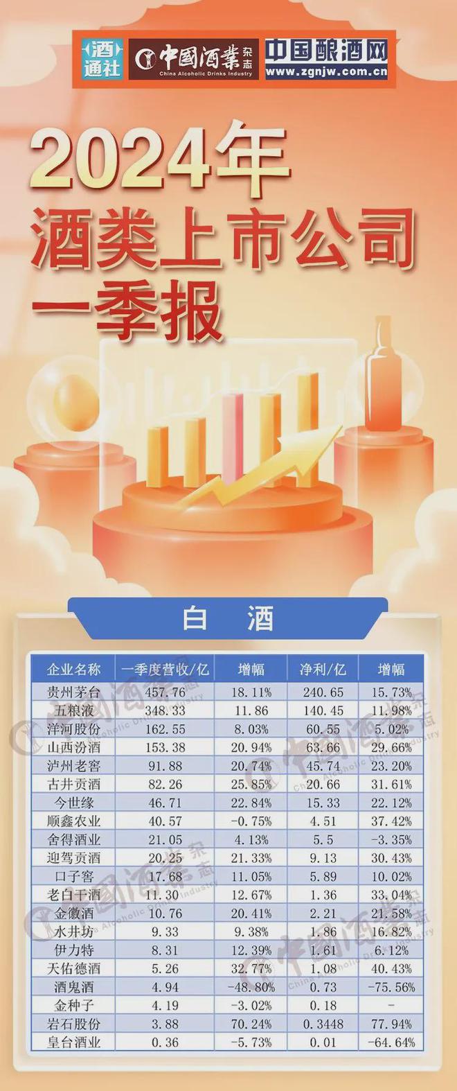 2024年一季度白酒行业稳中有进(图1)