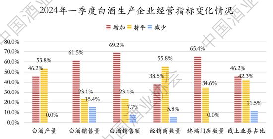 2024白酒生产端、渠道端、消费端都呈现了哪些重要趋势？(图2)