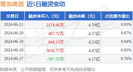 青岛啤酒：6月21日融资净买入217496万元当日第34(图1)