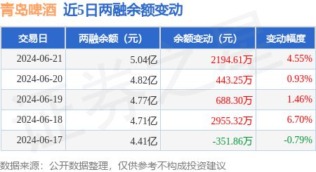 青岛啤酒：6月21日融资净买入217496万元当日第34(图3)