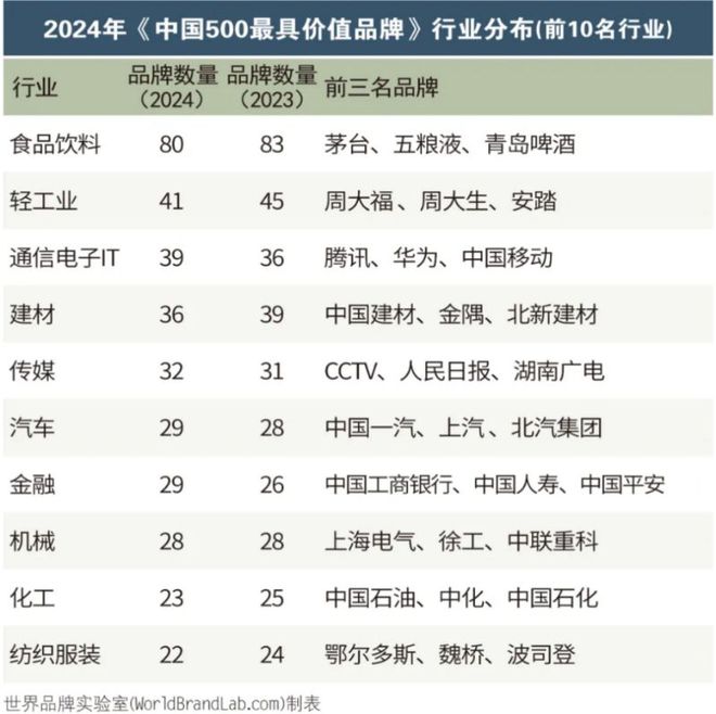 中国最具价值品牌放榜五粮液青岛啤酒小糊涂仙建起品牌大模型(图1)