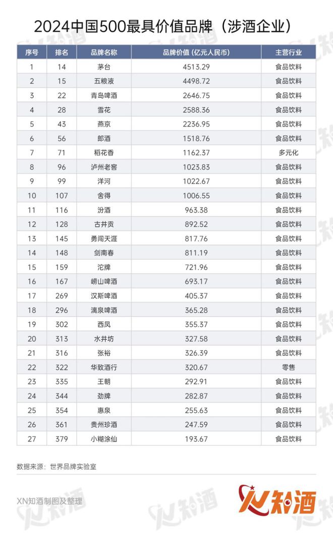 中国最具价值品牌放榜五粮液青岛啤酒小糊涂仙建起品牌大模型(图2)