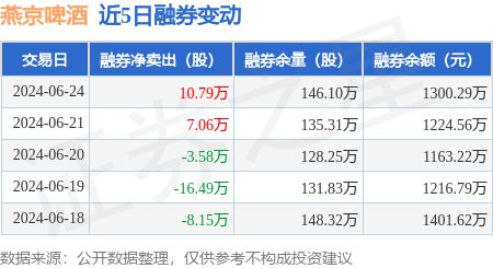 燕京啤酒：6月24日融资买入119523万元融资融券余额479亿元(图2)