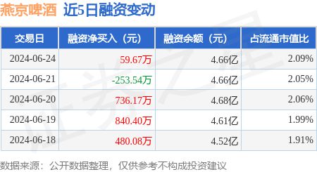 燕京啤酒：6月24日融资买入119523万元融资融券余额479亿元(图1)