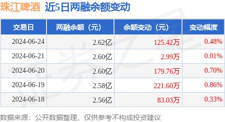 珠江啤酒：6月24日融资净买入9064万元连续3日累计净买入25385万元(图3)