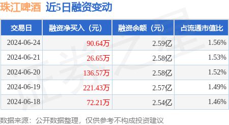 珠江啤酒：6月24日融资净买入9064万元连续3日累计净买入25385万元(图1)