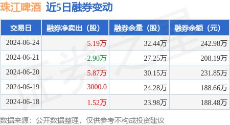 珠江啤酒：6月24日融资净买入9064万元连续3日累计净买入25385万元(图2)