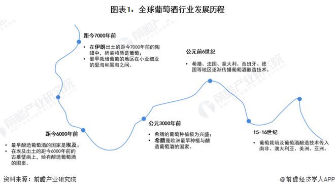 2024年全球葡萄酒行业供需现状分析供需两端双双下行【组图】(图1)