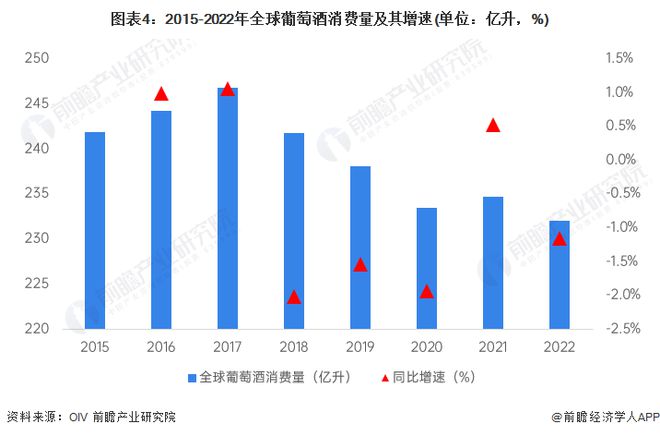 2024年全球葡萄酒行业供需现状分析供需两端双双下行【组图】(图4)