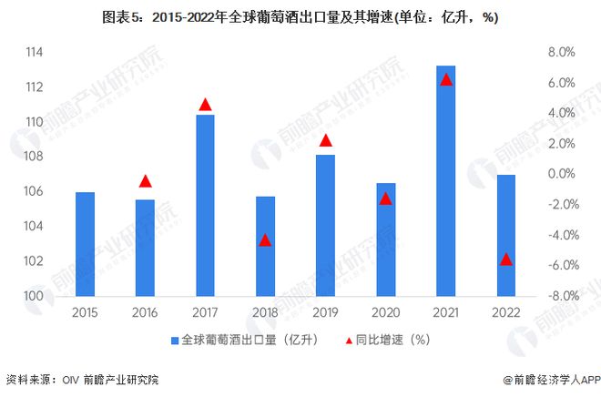 2024年全球葡萄酒行业供需现状分析供需两端双双下行【组图】(图5)