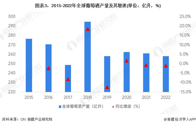 2024年全球葡萄酒行业供需现状分析供需两端双双下行【组图】(图3)