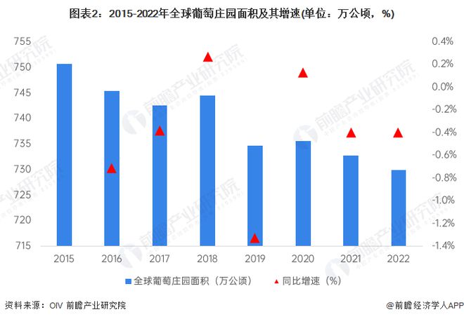 2024年全球葡萄酒行业供需现状分析供需两端双双下行【组图】(图2)