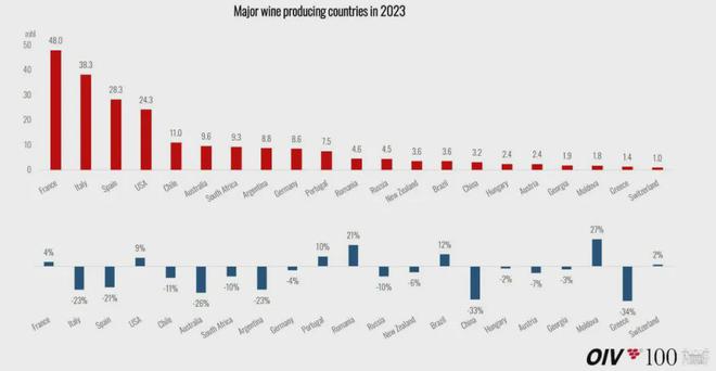 产量下降“恰逢”销量下降！2024全球葡萄酒市场相对平衡(图1)