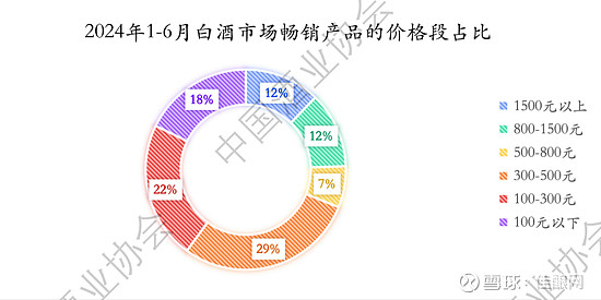 权威数据：2024白酒生产端、渠道端、消费端都呈现了哪些重要趋势？(图7)