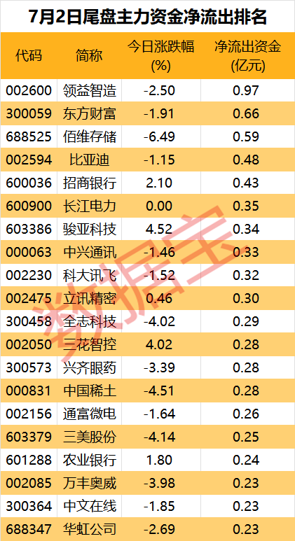 主力资金丨沪指盘中站上3000点白酒板块投资热度回暖(图4)