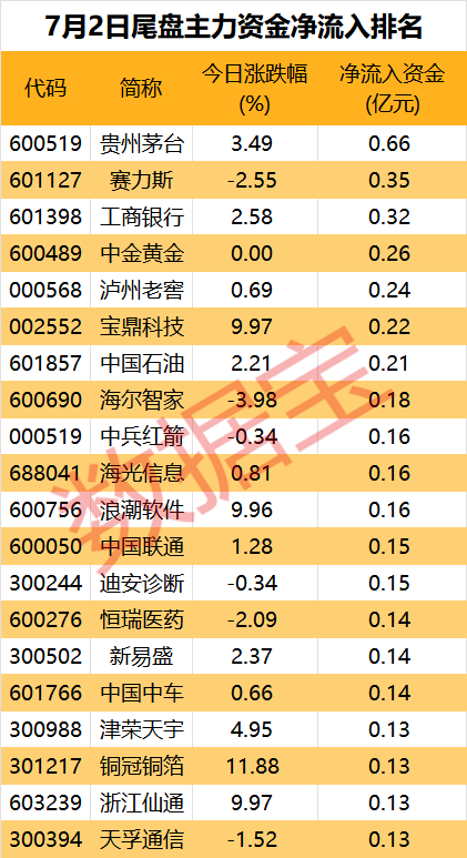 主力资金丨沪指盘中站上3000点白酒板块投资热度回暖(图3)