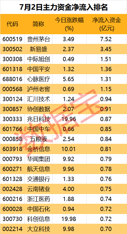 主力资金丨沪指盘中站上3000点白酒板块投资热度回暖(图1)