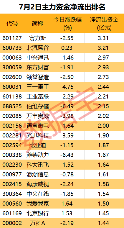 主力资金丨沪指盘中站上3000点白酒板块投资热度回暖(图2)