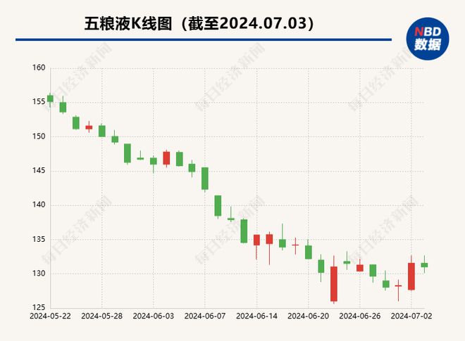 白酒龙头们开始“控量保价”(图5)
