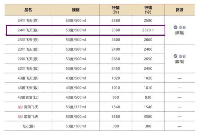 白酒龙头们开始“控量保价”(图4)