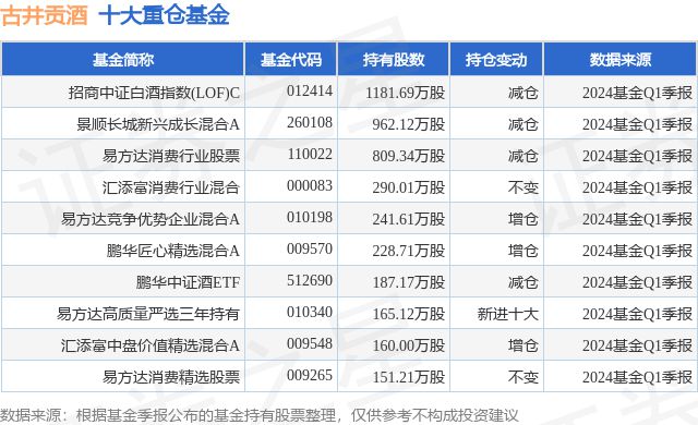 7月4日古井贡酒创60日新低招商中证白酒指数(LOF)C基金重仓该股(图1)