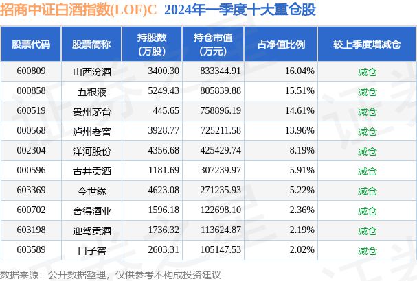 7月4日古井贡酒创60日新低招商中证白酒指数(LOF)C基金重仓该股(图2)