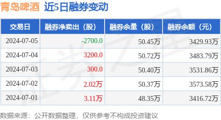 青岛啤酒：7月5日融资净买入20338万元连续3日累计净买入174393万元(图2)